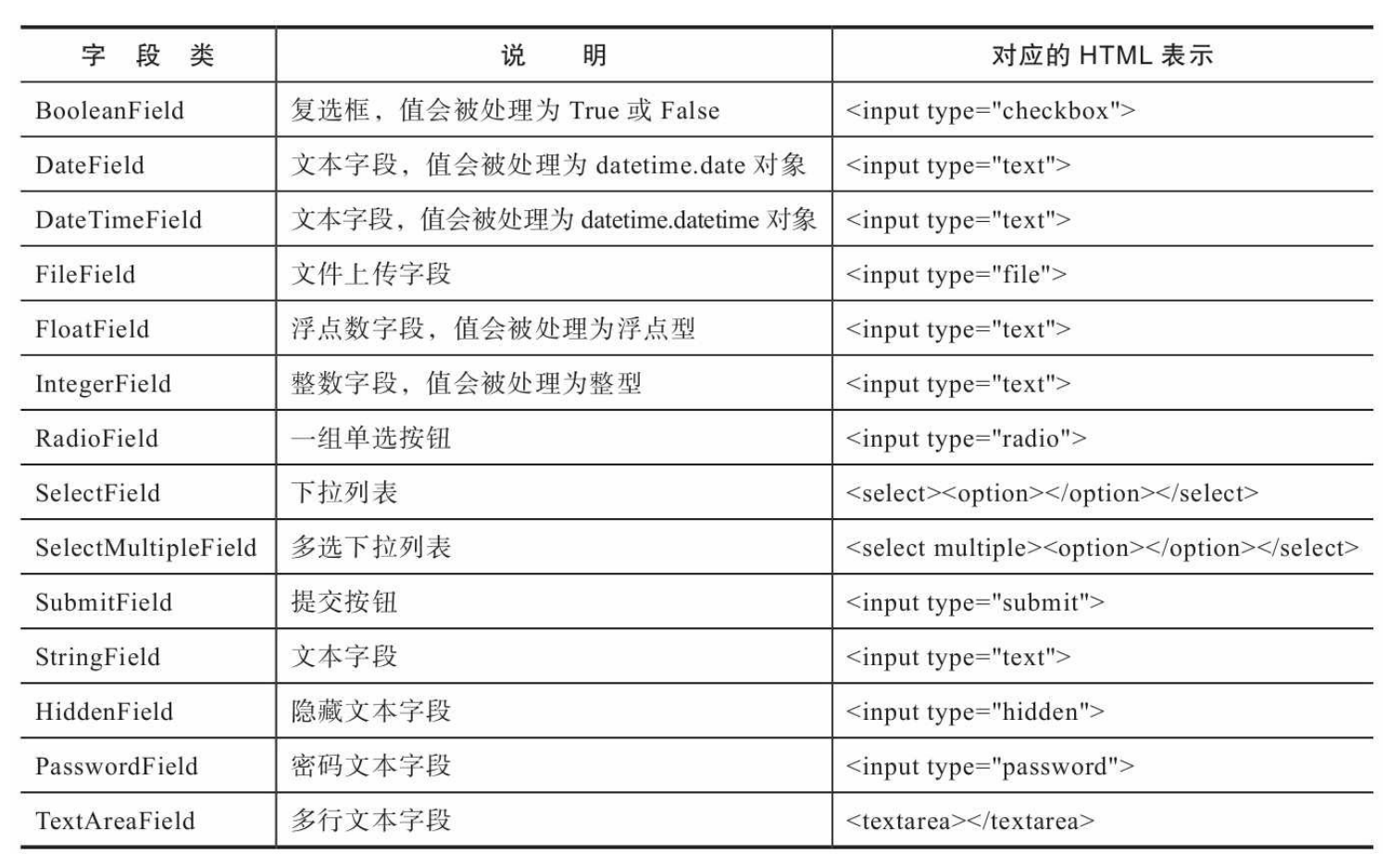 常用的WTForms字段