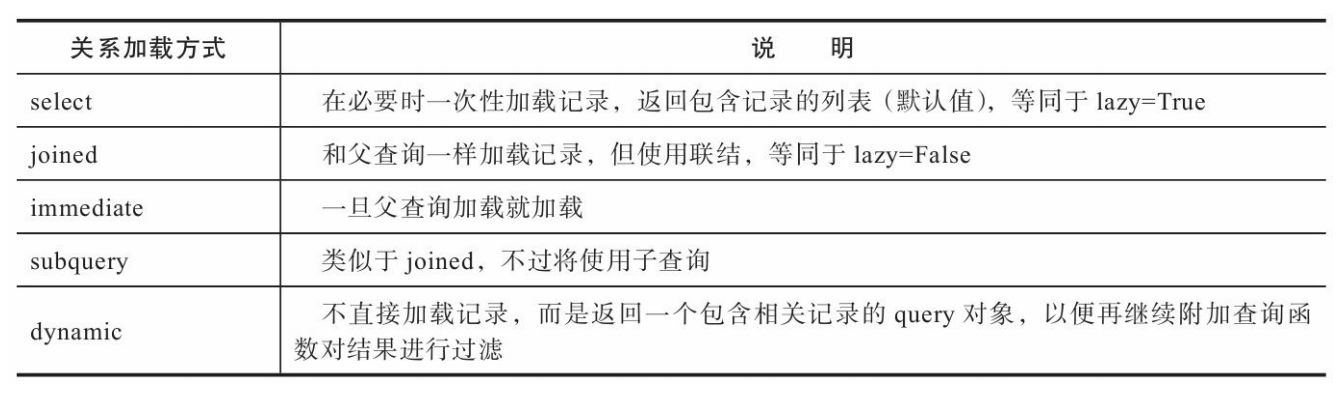 常用的SQLAlchemy关系记录加载方式(lazy参数可选值)