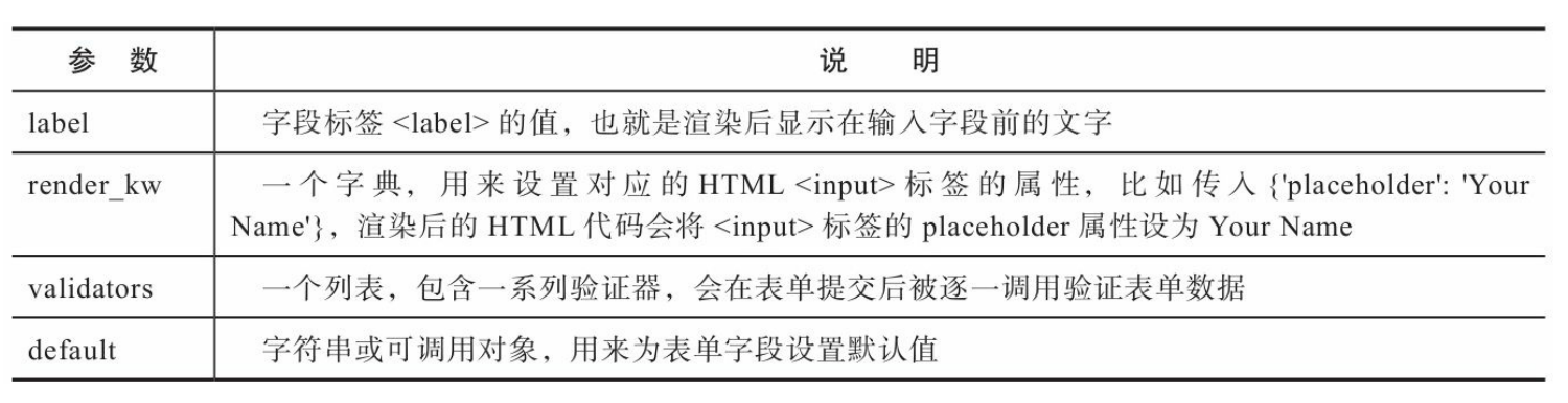 实例化字段类常用参数