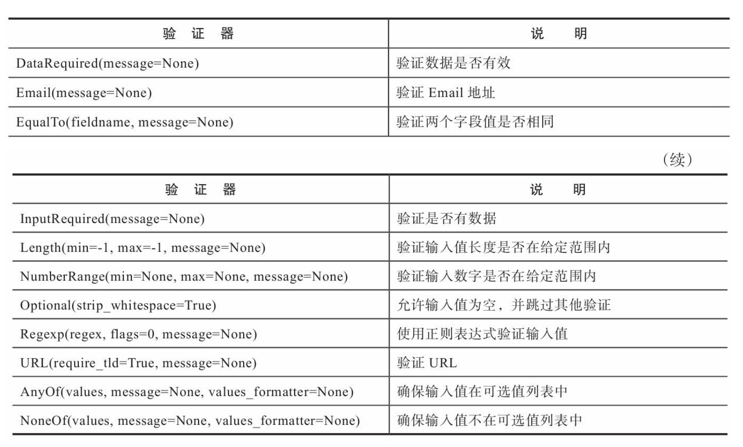 常用的WTForms验证器