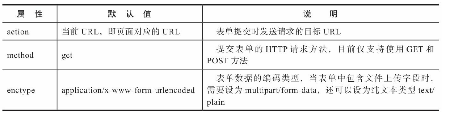 HTML表单中控制提交行为的属性