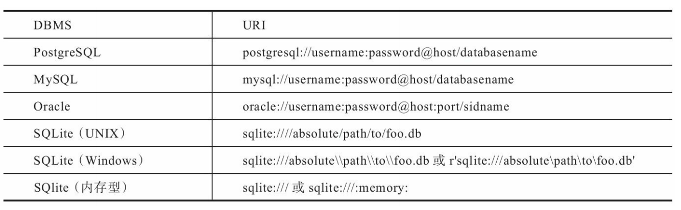 常用的数据库URI格式