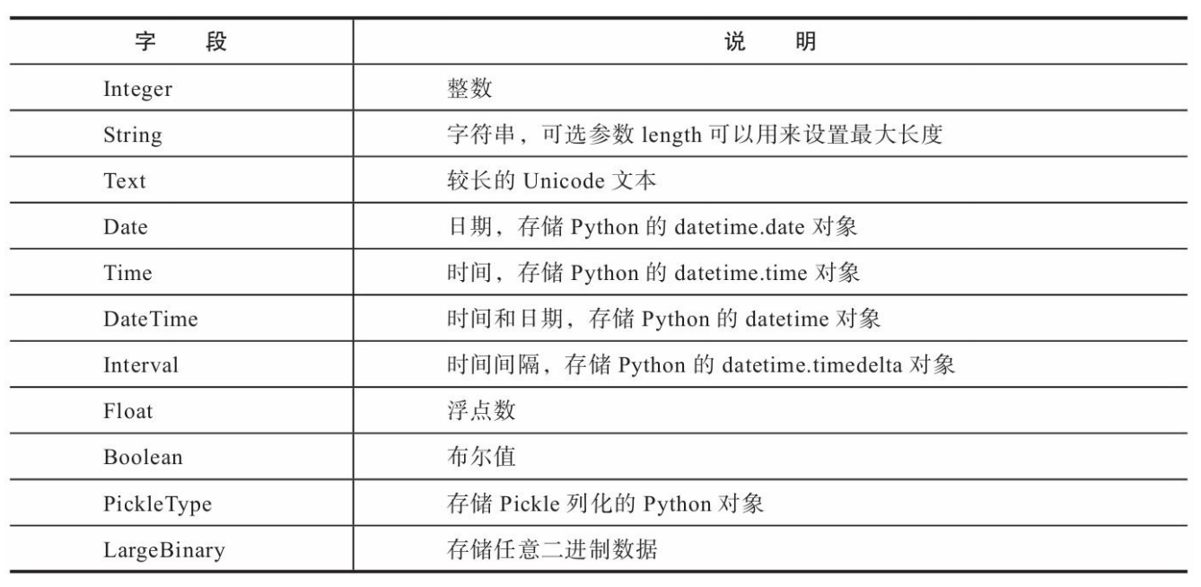 SQLAlchemy常用的字段类型