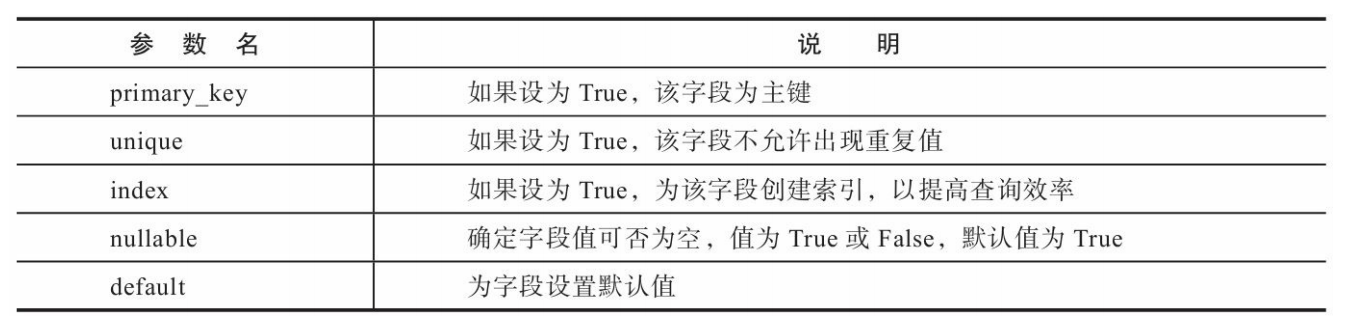 常用的SQLAlchemy字段参数
