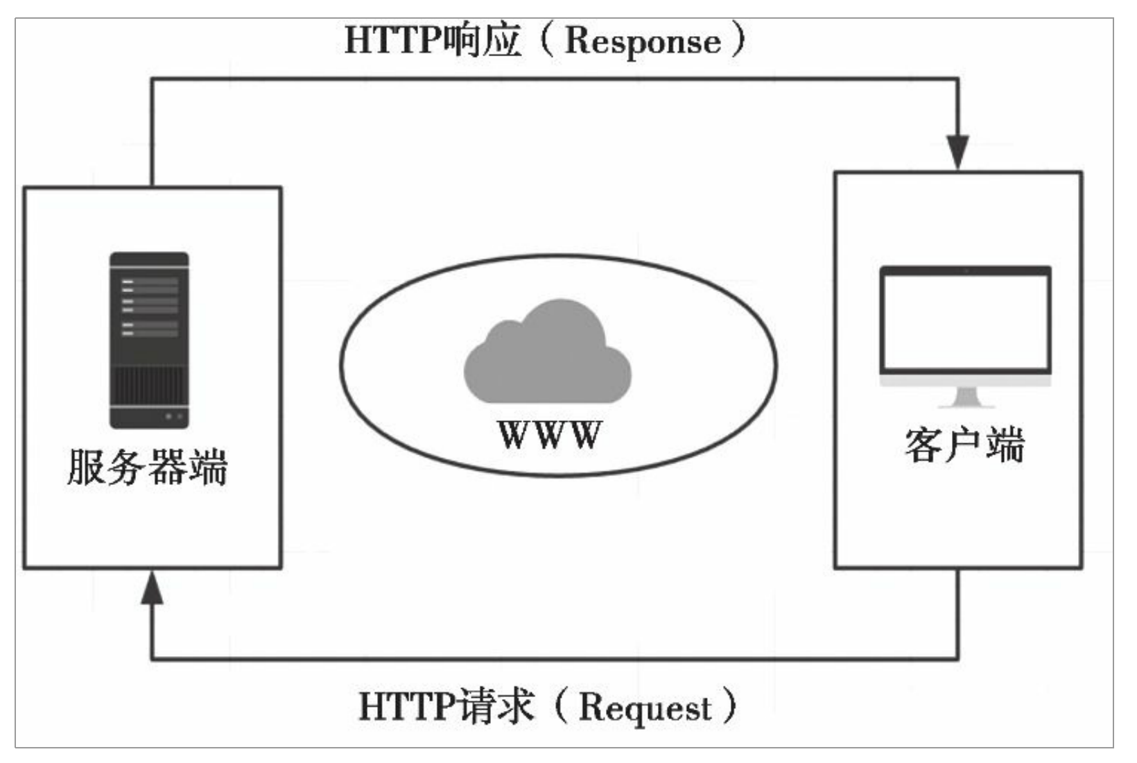 请求响应循环示意图