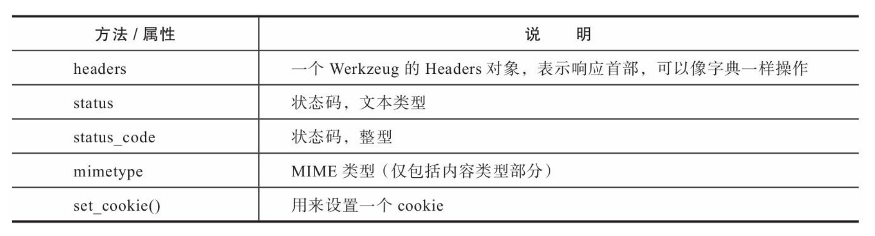 Response类的常用属性和方法