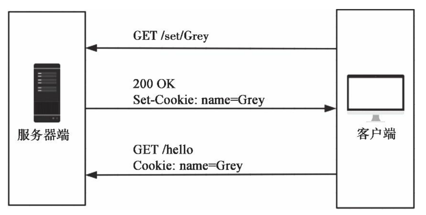 Cookie设置示意图