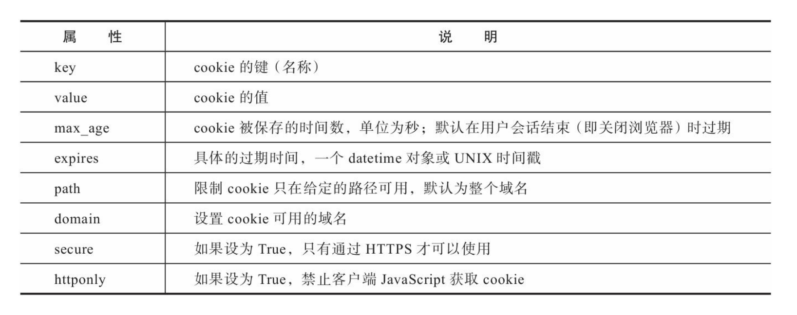 set_cookie()方法的参数