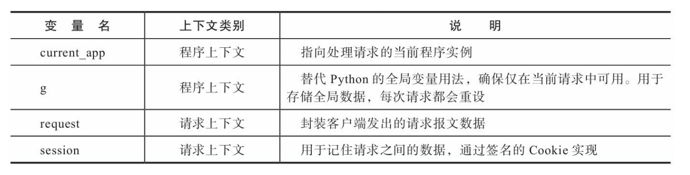 Flask中的上下文变量