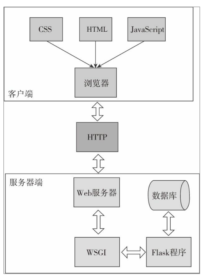 Flask Web程序工作流程