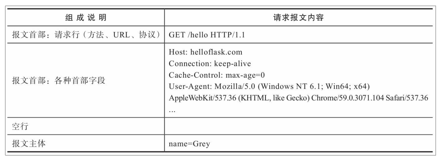 请求报文示意表