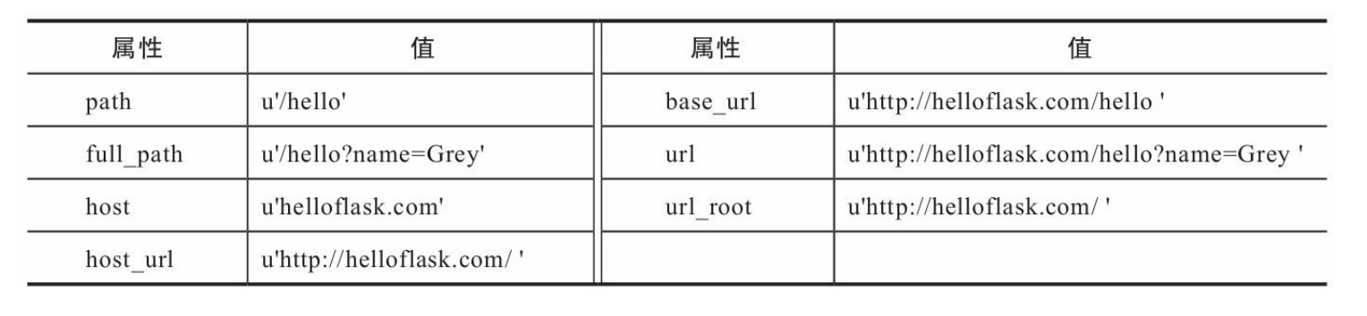 使用request的属性获取请求URL