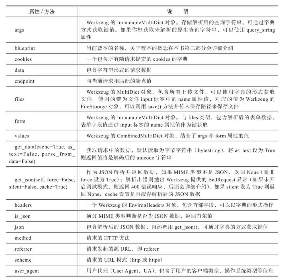 request对象常用的属性和方法