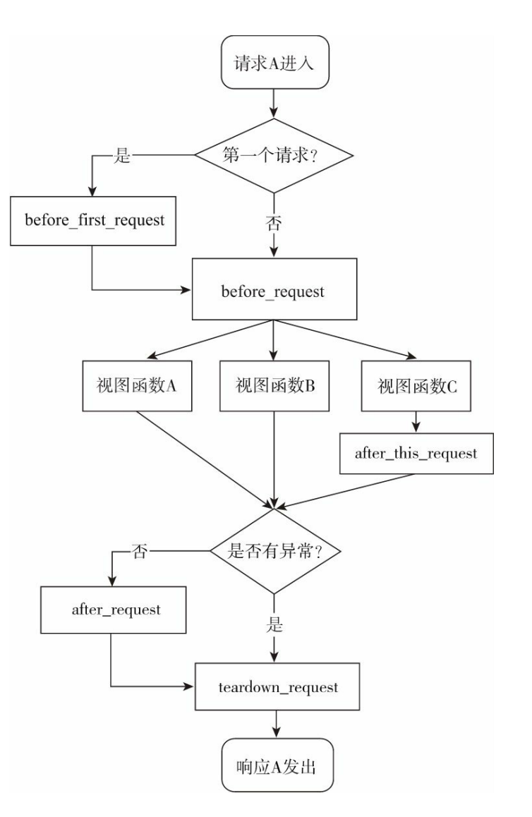 请求处理函数调用示意图