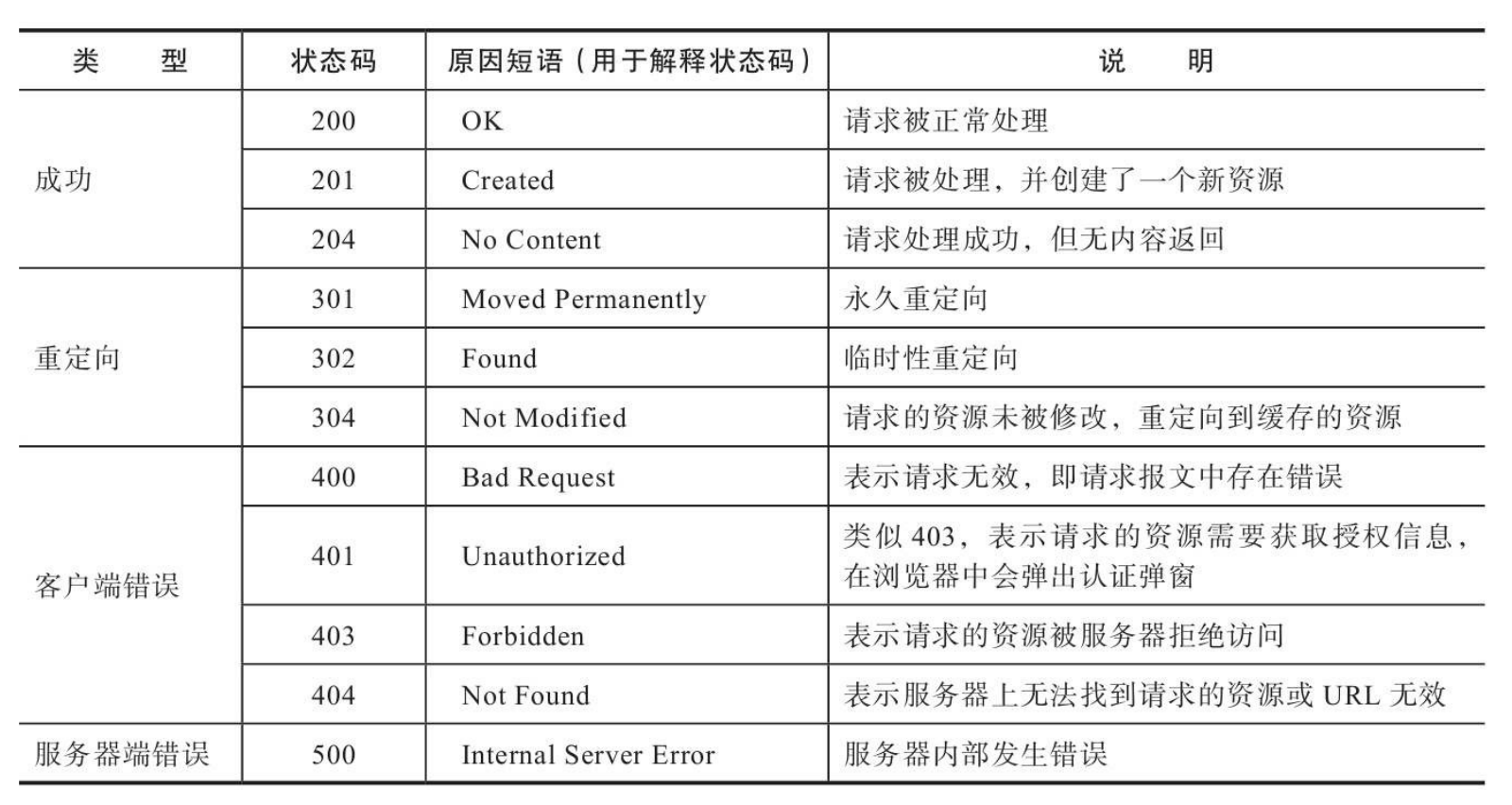 常见的HTTP状态码